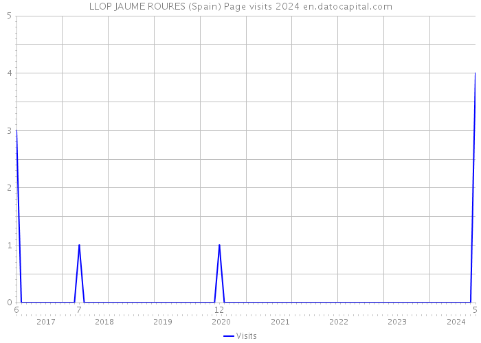 LLOP JAUME ROURES (Spain) Page visits 2024 