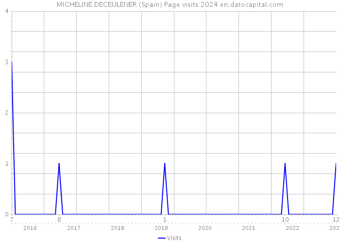 MICHELINE DECEULENER (Spain) Page visits 2024 