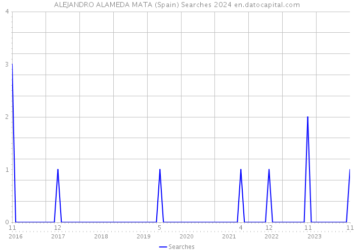 ALEJANDRO ALAMEDA MATA (Spain) Searches 2024 
