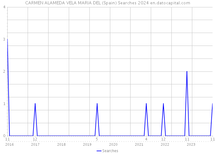 CARMEN ALAMEDA VELA MARIA DEL (Spain) Searches 2024 