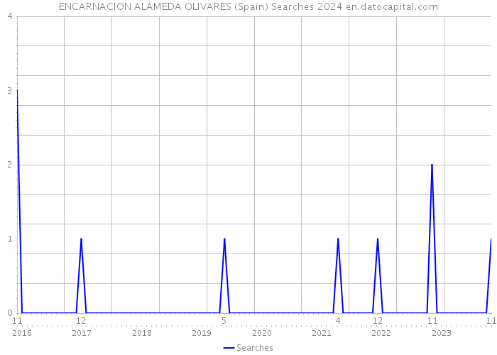 ENCARNACION ALAMEDA OLIVARES (Spain) Searches 2024 