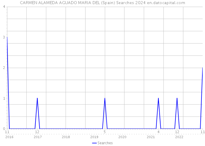 CARMEN ALAMEDA AGUADO MARIA DEL (Spain) Searches 2024 