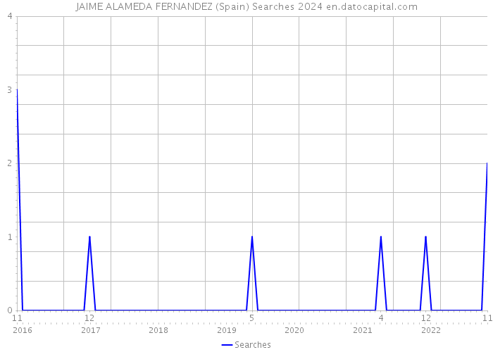JAIME ALAMEDA FERNANDEZ (Spain) Searches 2024 