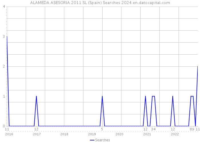 ALAMEDA ASESORIA 2011 SL (Spain) Searches 2024 