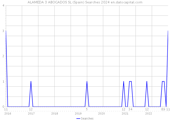 ALAMEDA 3 ABOGADOS SL (Spain) Searches 2024 