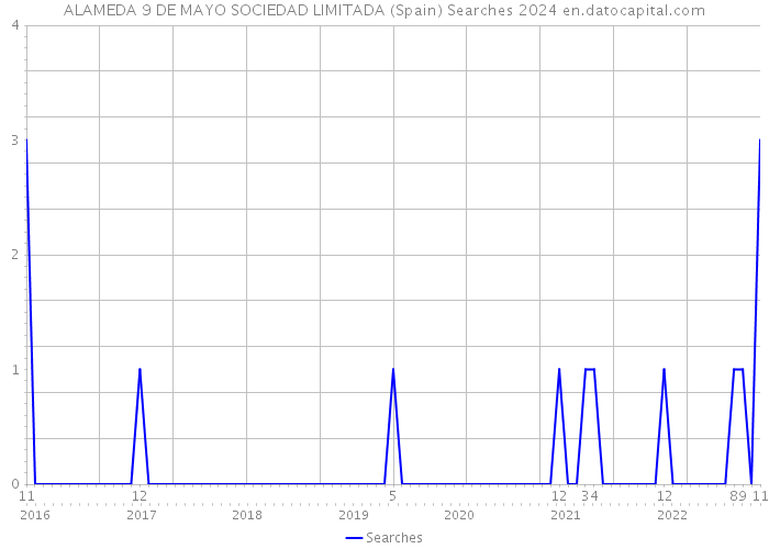 ALAMEDA 9 DE MAYO SOCIEDAD LIMITADA (Spain) Searches 2024 