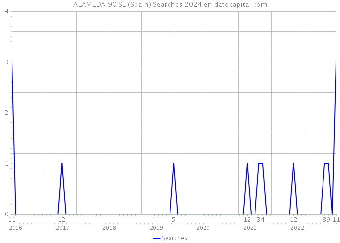 ALAMEDA 90 SL (Spain) Searches 2024 