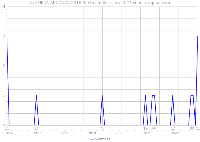 ALAMEDA APODACA 2016 SL (Spain) Searches 2024 