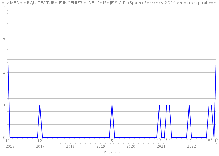 ALAMEDA ARQUITECTURA E INGENIERIA DEL PAISAJE S.C.P. (Spain) Searches 2024 