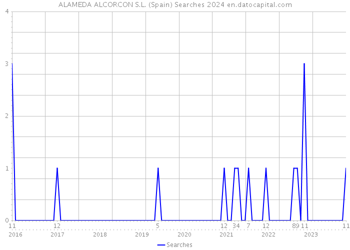 ALAMEDA ALCORCON S.L. (Spain) Searches 2024 