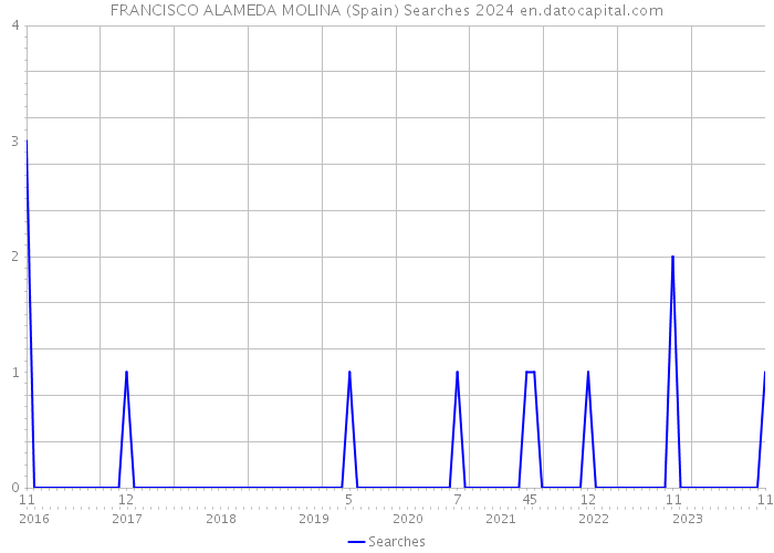 FRANCISCO ALAMEDA MOLINA (Spain) Searches 2024 