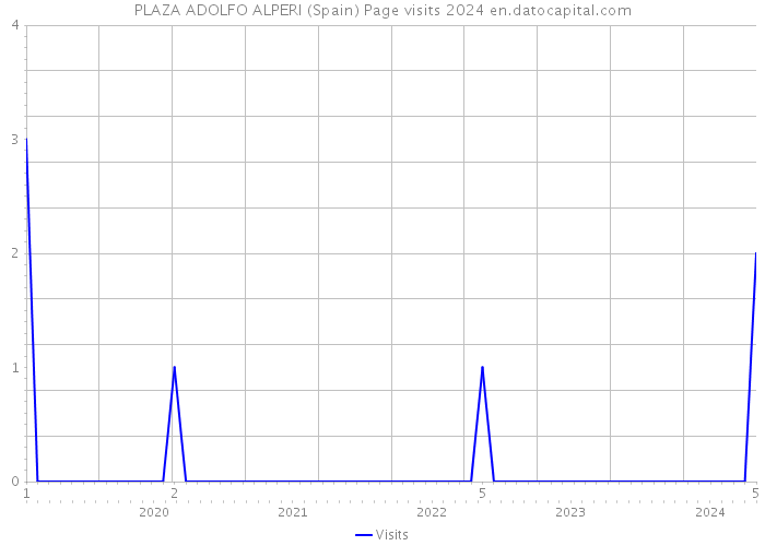 PLAZA ADOLFO ALPERI (Spain) Page visits 2024 