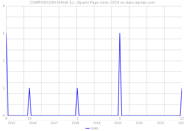 COMPOSICION DIANA S.L. (Spain) Page visits 2024 