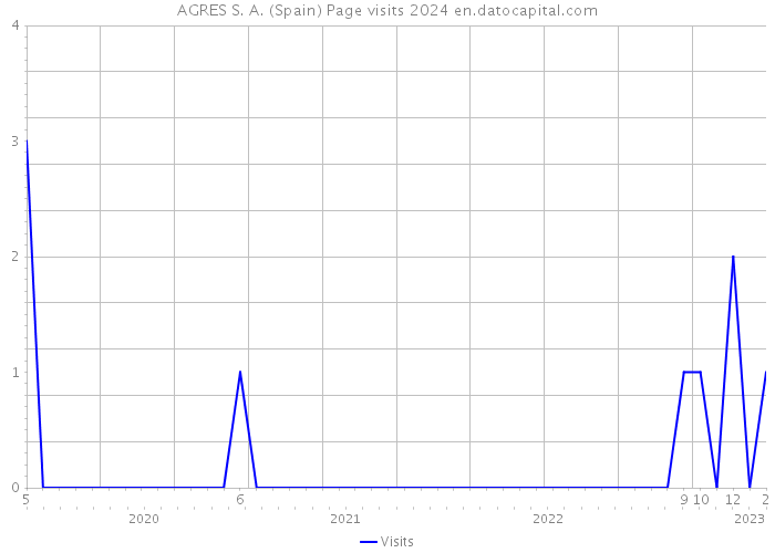 AGRES S. A. (Spain) Page visits 2024 