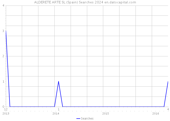 ALDERETE ARTE SL (Spain) Searches 2024 