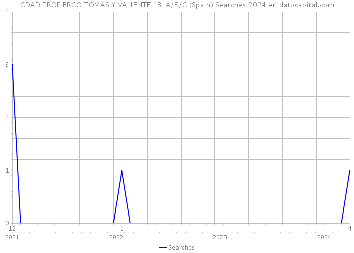 CDAD PROP FRCO TOMAS Y VALIENTE 13-A/B/C (Spain) Searches 2024 