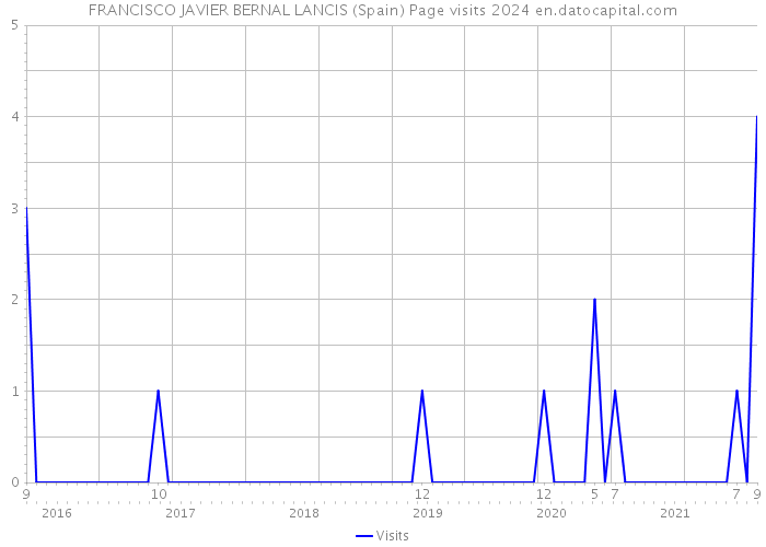 FRANCISCO JAVIER BERNAL LANCIS (Spain) Page visits 2024 