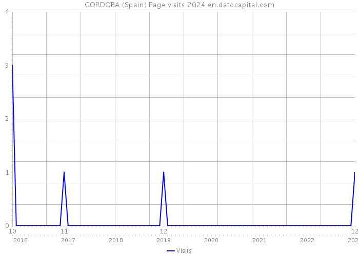 CORDOBA (Spain) Page visits 2024 