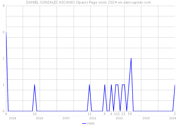 DANIEL GONZALEZ ASCANIO (Spain) Page visits 2024 