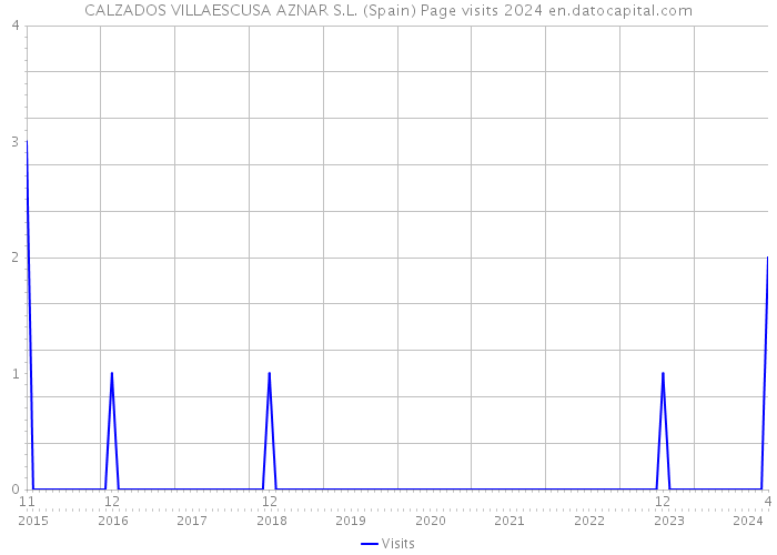 CALZADOS VILLAESCUSA AZNAR S.L. (Spain) Page visits 2024 