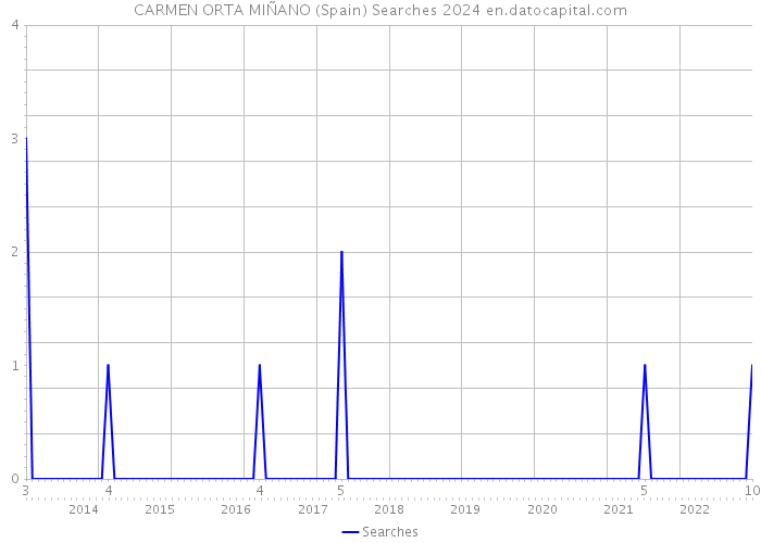 CARMEN ORTA MIÑANO (Spain) Searches 2024 