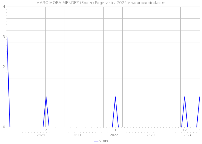 MARC MORA MENDEZ (Spain) Page visits 2024 