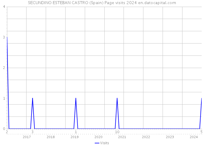 SECUNDINO ESTEBAN CASTRO (Spain) Page visits 2024 