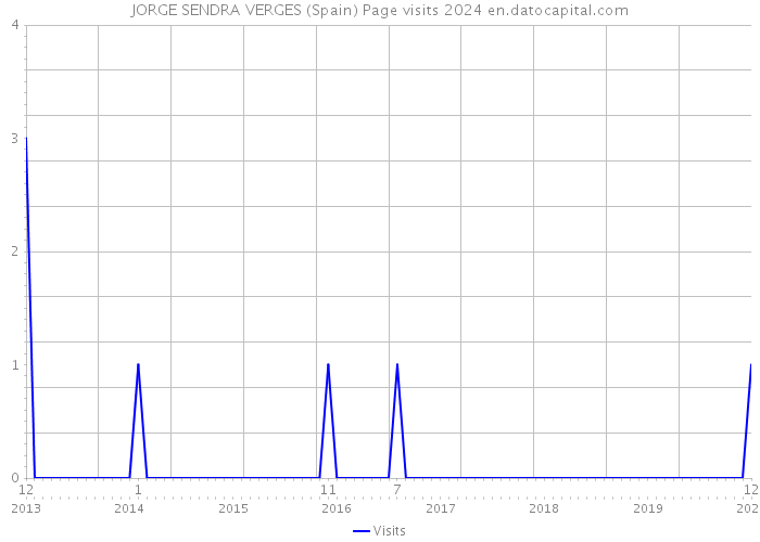 JORGE SENDRA VERGES (Spain) Page visits 2024 