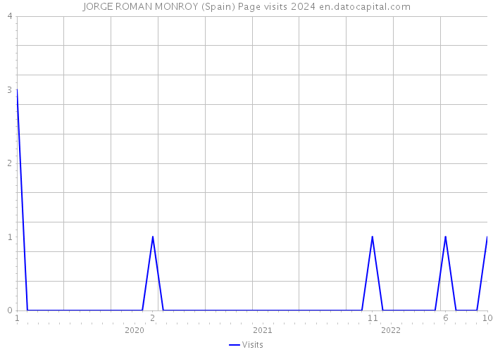 JORGE ROMAN MONROY (Spain) Page visits 2024 