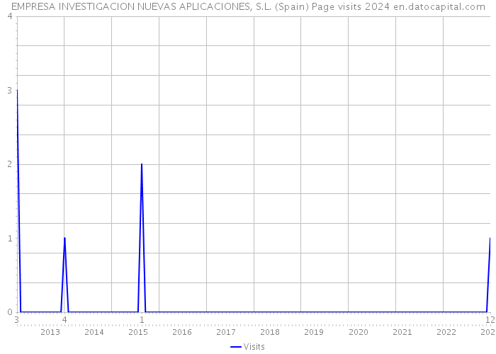 EMPRESA INVESTIGACION NUEVAS APLICACIONES, S.L. (Spain) Page visits 2024 