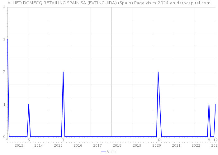 ALLIED DOMECQ RETAILING SPAIN SA (EXTINGUIDA) (Spain) Page visits 2024 