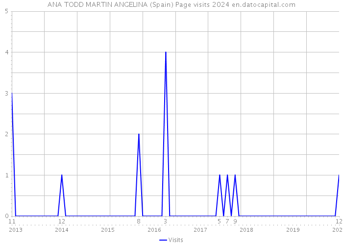 ANA TODD MARTIN ANGELINA (Spain) Page visits 2024 