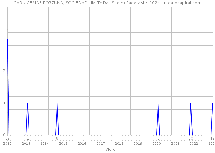 CARNICERIAS PORZUNA, SOCIEDAD LIMITADA (Spain) Page visits 2024 