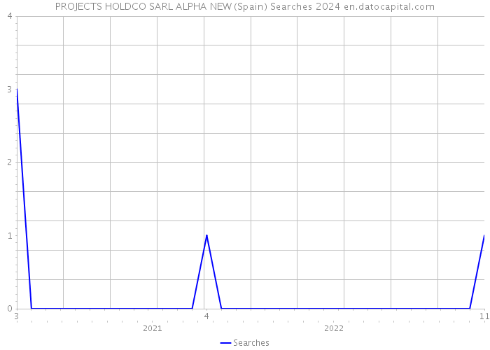 PROJECTS HOLDCO SARL ALPHA NEW (Spain) Searches 2024 