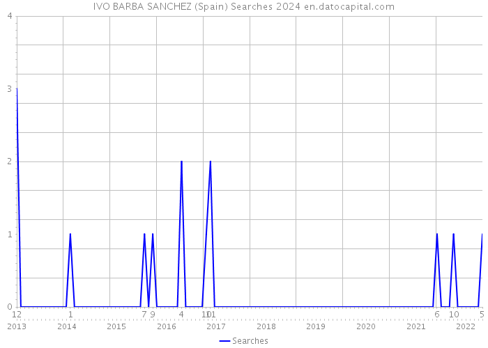 IVO BARBA SANCHEZ (Spain) Searches 2024 