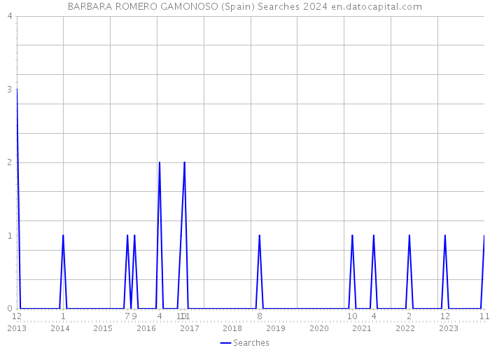 BARBARA ROMERO GAMONOSO (Spain) Searches 2024 