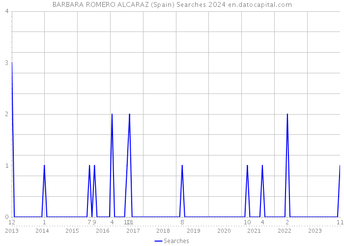 BARBARA ROMERO ALCARAZ (Spain) Searches 2024 