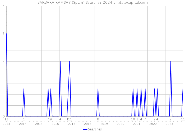 BARBARA RAMSAY (Spain) Searches 2024 