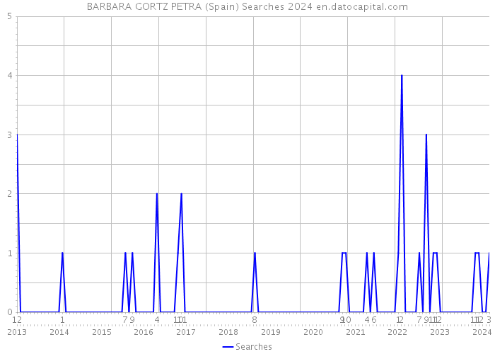 BARBARA GORTZ PETRA (Spain) Searches 2024 