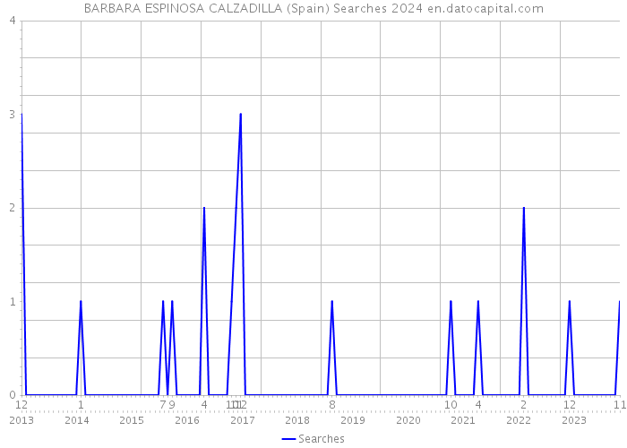 BARBARA ESPINOSA CALZADILLA (Spain) Searches 2024 