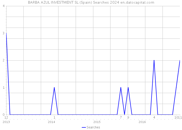 BARBA AZUL INVESTMENT SL (Spain) Searches 2024 