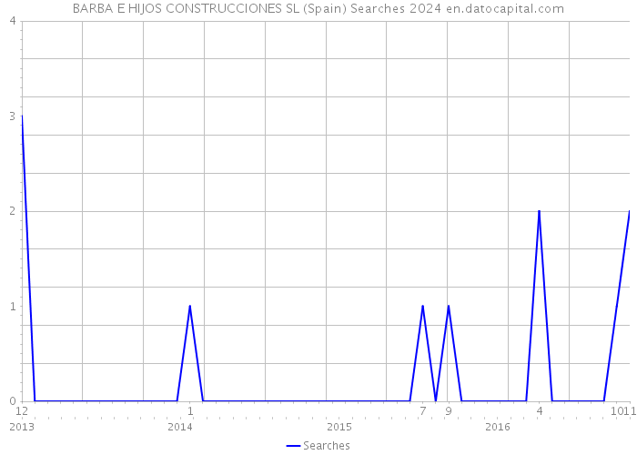BARBA E HIJOS CONSTRUCCIONES SL (Spain) Searches 2024 