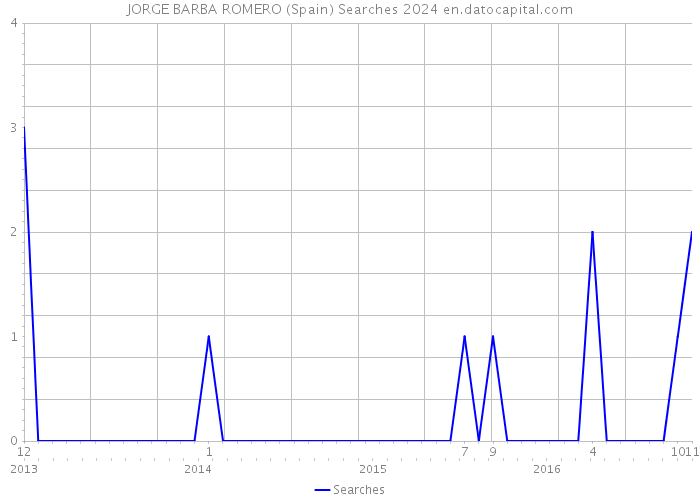 JORGE BARBA ROMERO (Spain) Searches 2024 