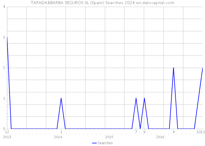 TAPADA&BARBA SEGUROS SL (Spain) Searches 2024 