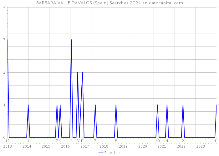 BARBARA VALLE DAVALOS (Spain) Searches 2024 