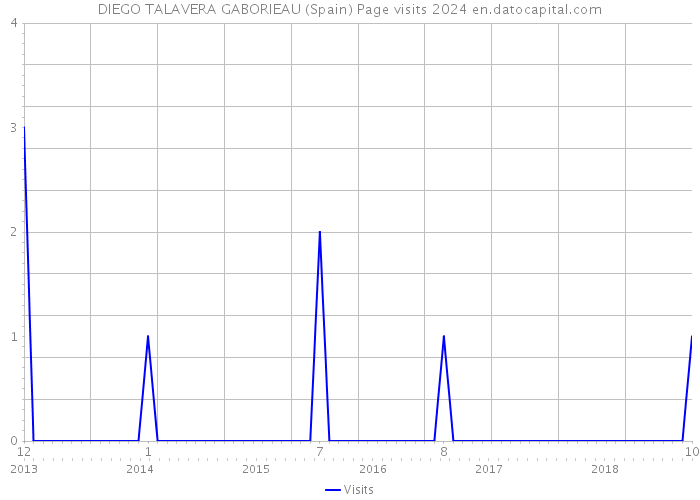 DIEGO TALAVERA GABORIEAU (Spain) Page visits 2024 