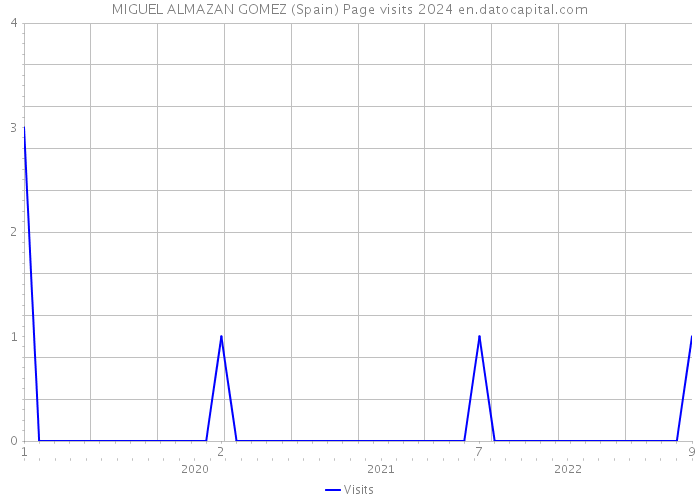 MIGUEL ALMAZAN GOMEZ (Spain) Page visits 2024 