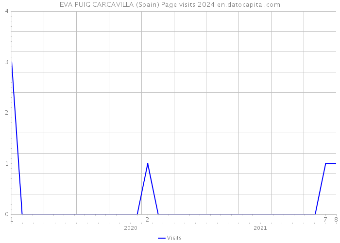 EVA PUIG CARCAVILLA (Spain) Page visits 2024 