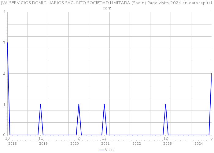 JVA SERVICIOS DOMICILIARIOS SAGUNTO SOCIEDAD LIMITADA (Spain) Page visits 2024 