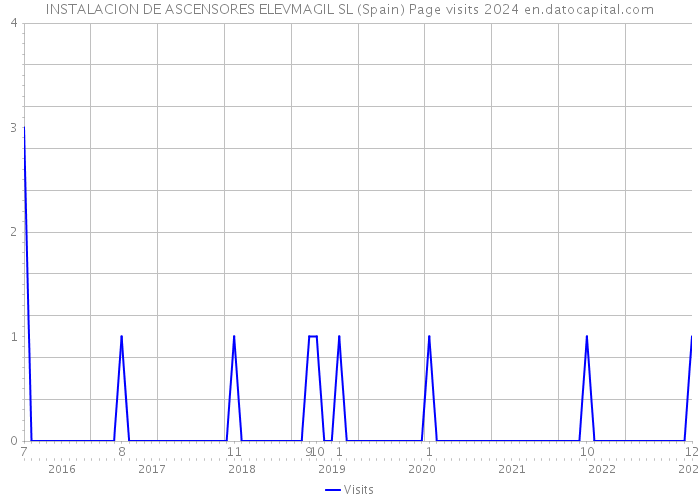 INSTALACION DE ASCENSORES ELEVMAGIL SL (Spain) Page visits 2024 